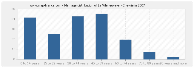 Men age distribution of La Villeneuve-en-Chevrie in 2007